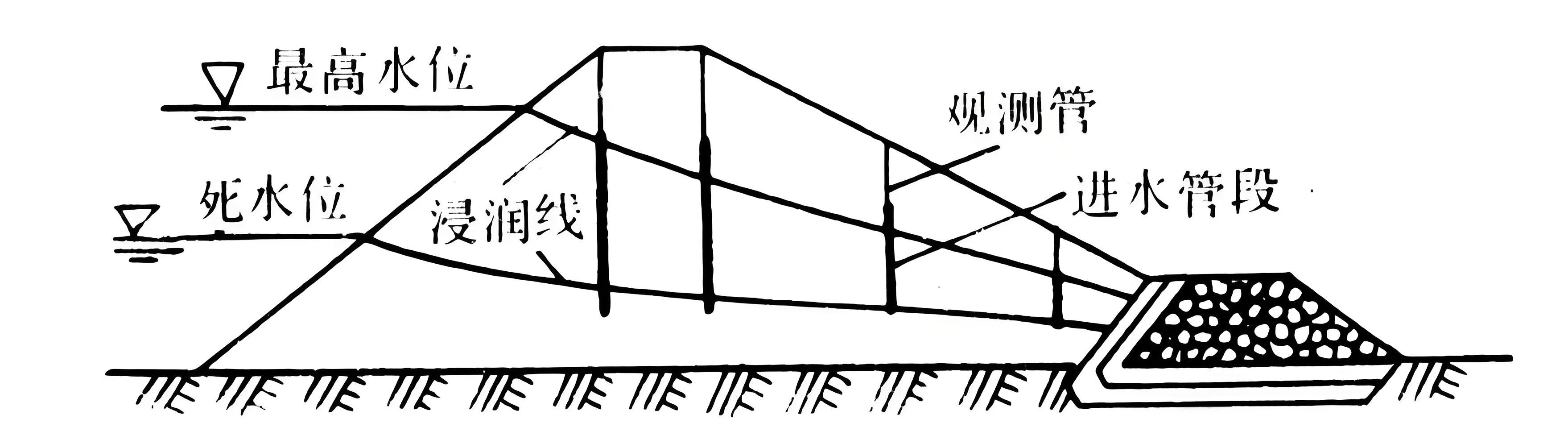 尾矿库浸润线越高越好还是越低越好