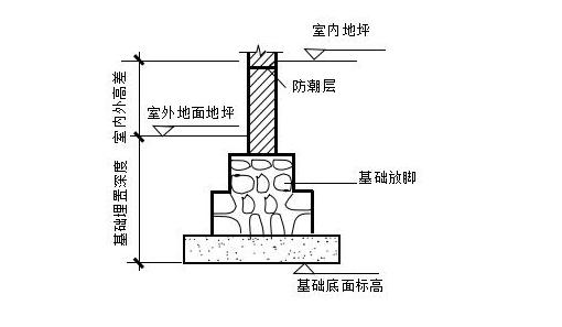 工程施工桩基深基础和浅基础的区别是什么？